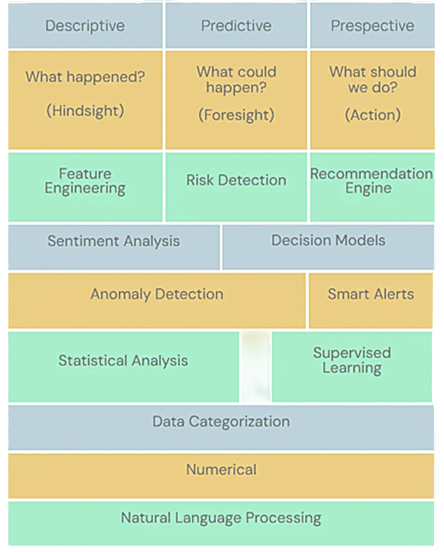 Diagram showing layers of data processing from numerical to recommendations.